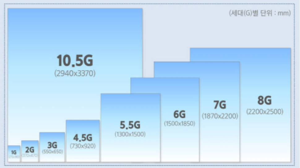 RGB OLED向8代推进！三星联手ULVAC、LGD联手Sunic开发8代线蒸镀设备的图8