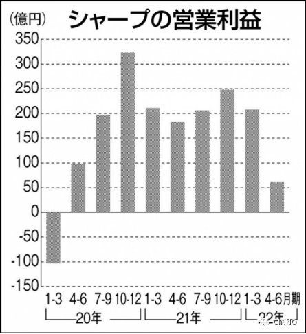 SDP超視堺中小型液晶面板量產不順！原定計劃已推遲的圖5