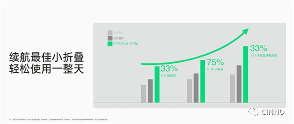OPPO Find N2/Flip发布：7.1/6.8吋三星E6 OLED屏，5999元起的图24