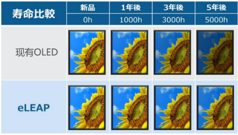 JDI首創“eLEAP”量產技術！超越現有OLED及LCD技術的圖5