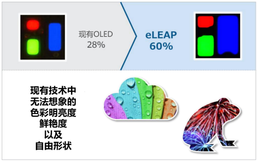 JDI首創“eLEAP”量產技術！超越現有OLED及LCD技術的圖7