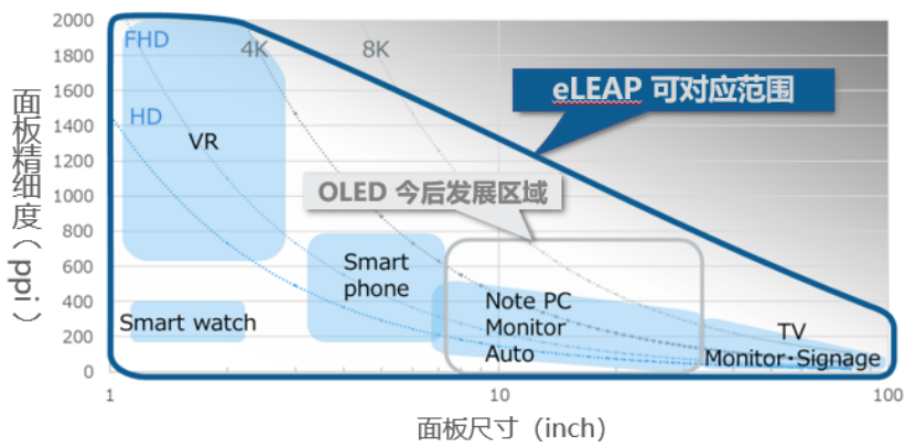 JDI首創“eLEAP”量產技術！超越現有OLED及LCD技術的圖8