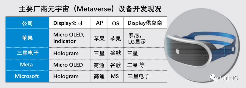 硅基OLED | 蘋果XR設備預計將于明年初上市！設備、材料廠商已開始做量產準備的圖2