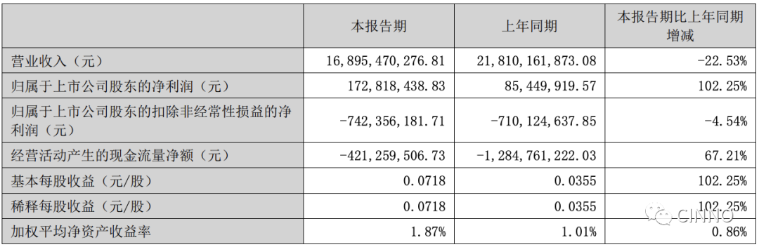 康佳｜上半年净利1.728亿元，同比增长102.25%的图4