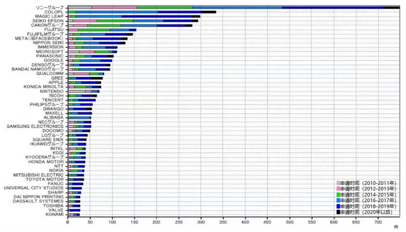 AR/VR | 专利申请调查：日本以量取胜，美国以质胜出的图6