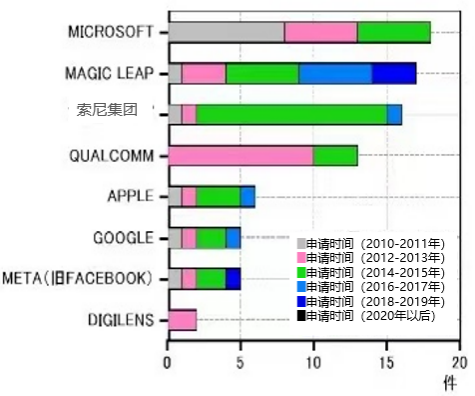 AR/VR | 专利申请调查：日本以量取胜，美国以质胜出的图10