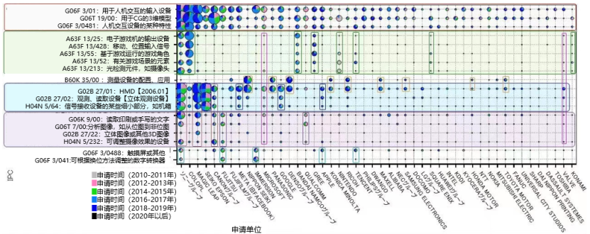 AR/VR | 专利申请调查：日本以量取胜，美国以质胜出的图8