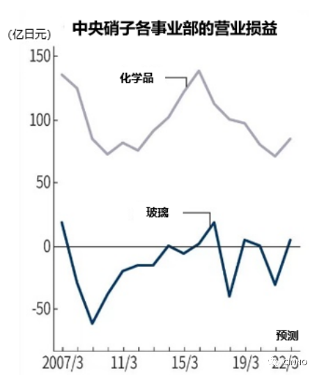 中央硝子計(jì)劃退出日本國(guó)內(nèi)玻璃業(yè)務(wù)！發(fā)展重心轉(zhuǎn)至電子化學(xué)品的圖4