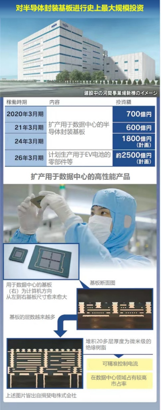 约130亿人民币！揖斐电决定对封装基板进行史上最大规模投资的图4