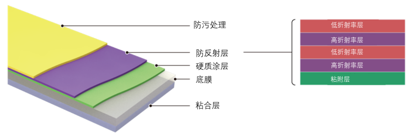 迪睿合 | HD系列防反射薄膜實現商業化生產，車載顯示屏應用有望擴大的圖5