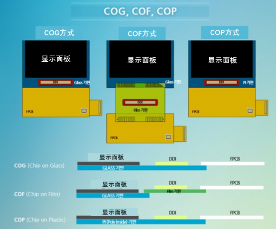 COF｜LG Innotek向三星電子Galaxy智能手機大量供應CoF的圖5