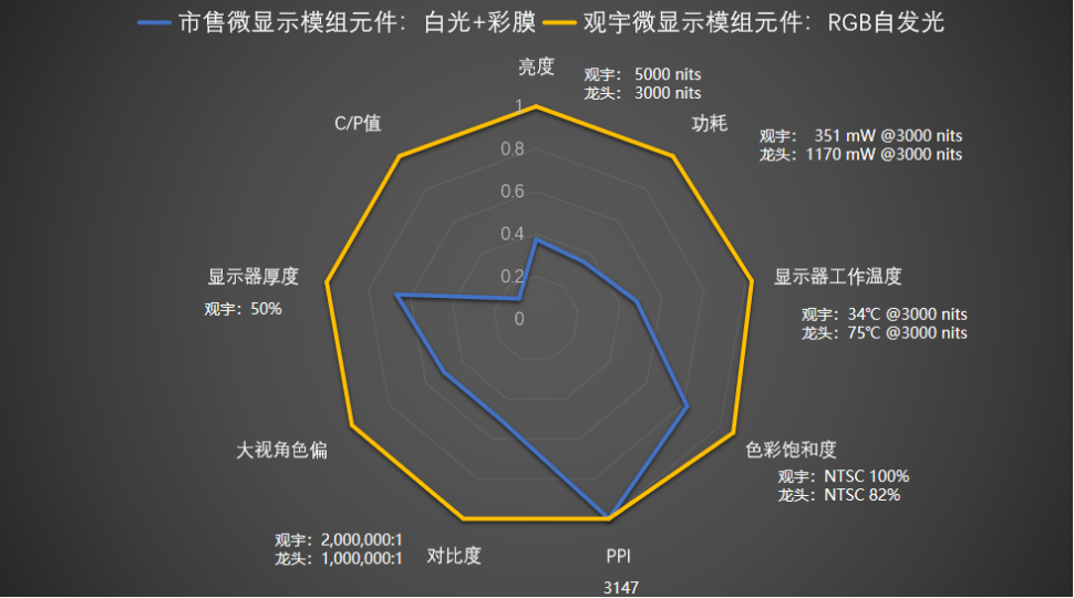 業(yè)界首創(chuàng)！觀宇一廠成功點亮高亮度、低功耗的RGB自發(fā)光硅基OLED微顯示模組元件的圖6