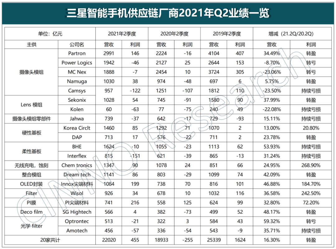 三星智能手機供應鏈艱苦路！Q2營業利潤比兩年前驟減70%的圖1