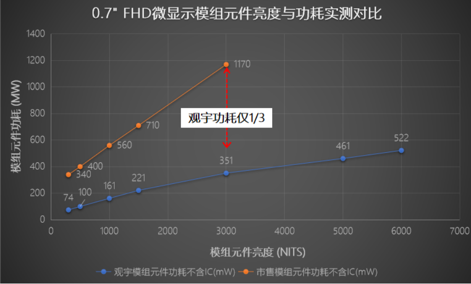 業(yè)界首創(chuàng)！觀宇一廠成功點亮高亮度、低功耗的RGB自發(fā)光硅基OLED微顯示模組元件的圖4