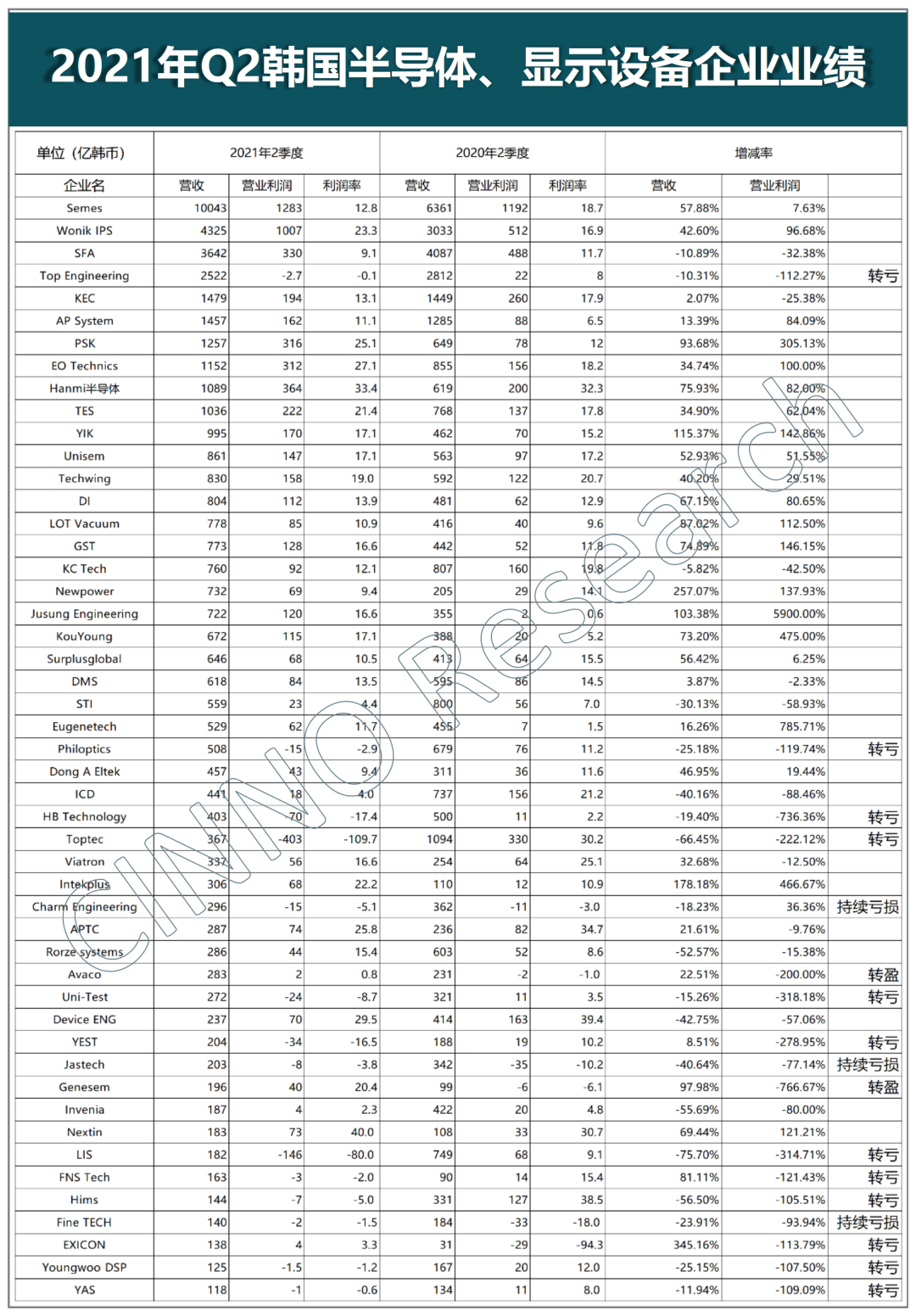 亏损近半！韩国49家半导体/显示设备厂商二季度业绩一览（附表）的图5