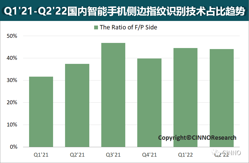 CINNO Research | 2022上半年國內智能手機側邊指紋搭載量同比增長7%的圖5