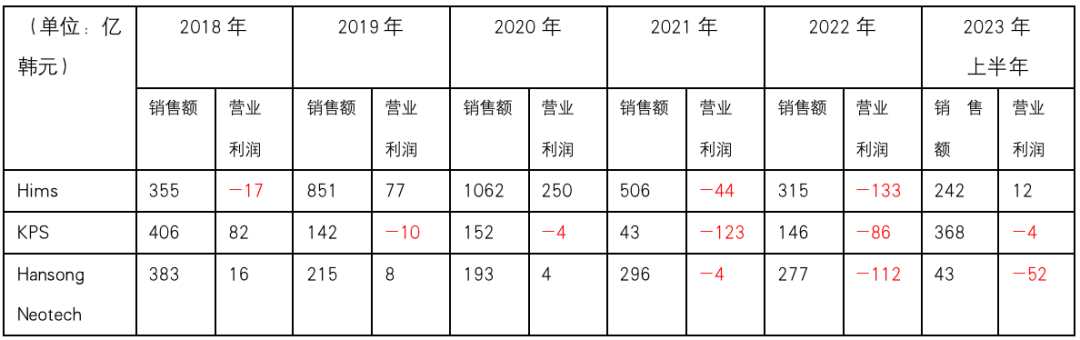 Hims、KPS和Hansong Neotech三家张网机设备厂商今年上半年业绩迥异的图5