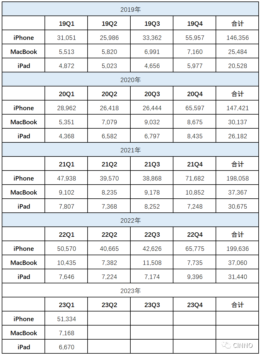 IT用8代OLED收益性不佳！苹果MacBook销售半年内骤减30%的图5