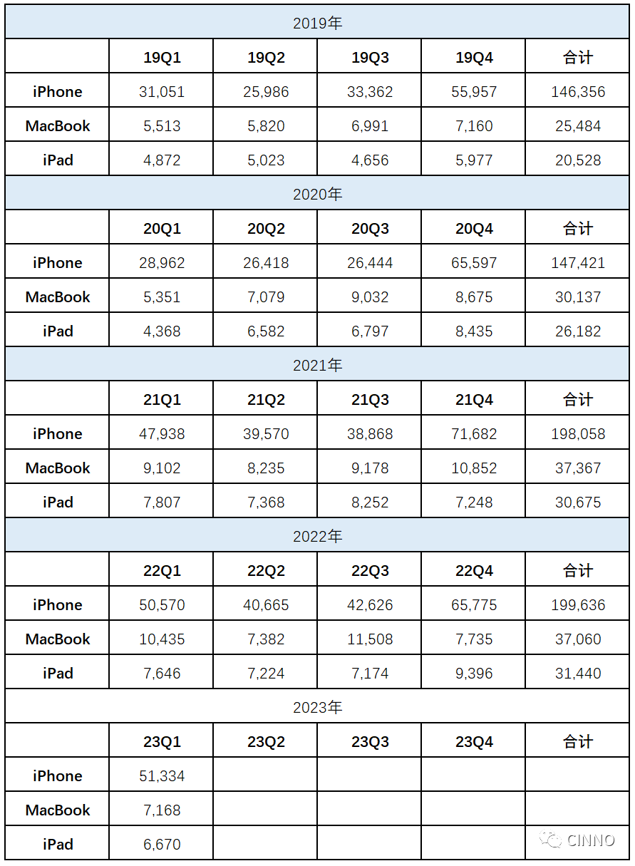 IT用8代OLED收益性不佳！蘋果MacBook銷售半年內驟減30%的圖5