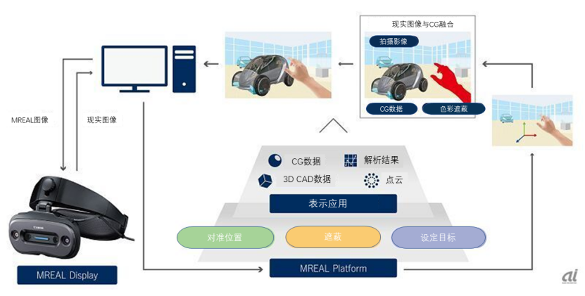 MR | 佳能發(fā)布MR用HMD的廣角款“MREAL X1”，6月上旬開始銷售的圖5
