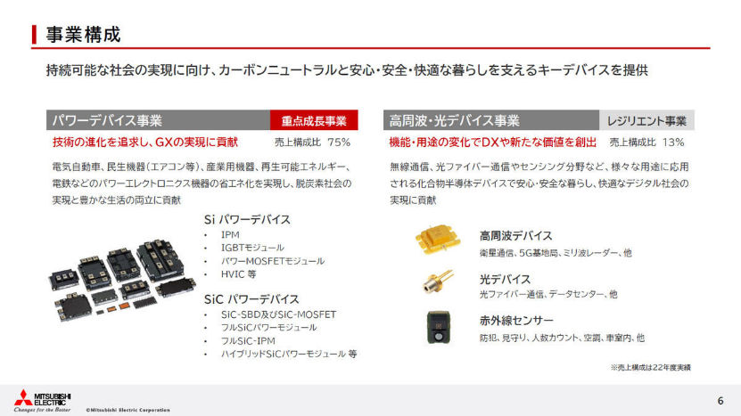 三菱電機計劃擴大設備投資額！2026年碳化硅產能增至5倍的圖6