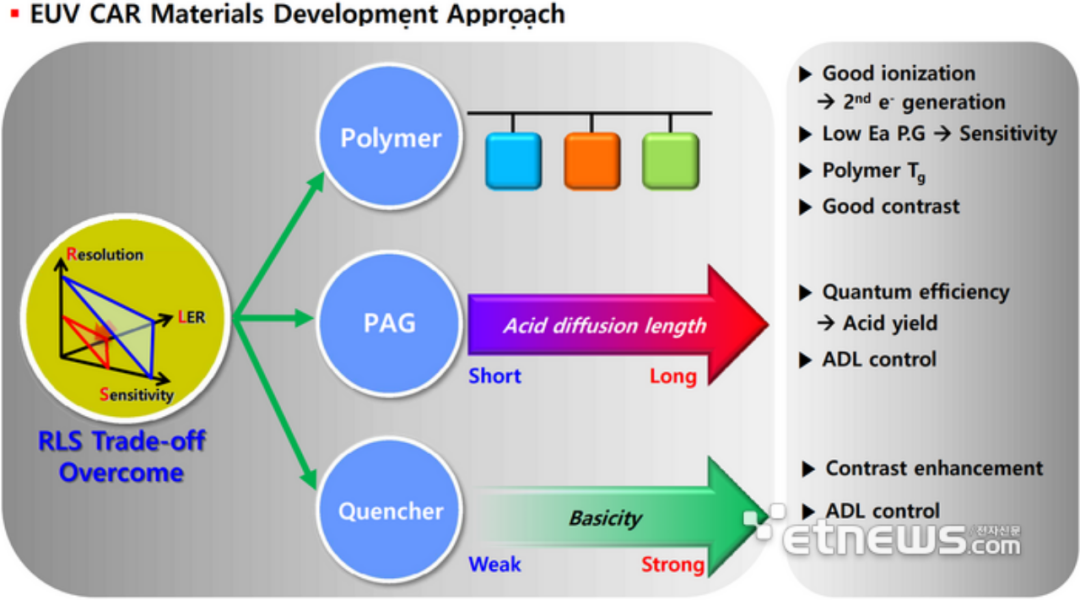 东进世美肯正在开发2nm半导体工艺核心材料 High NA光刻胶的图4