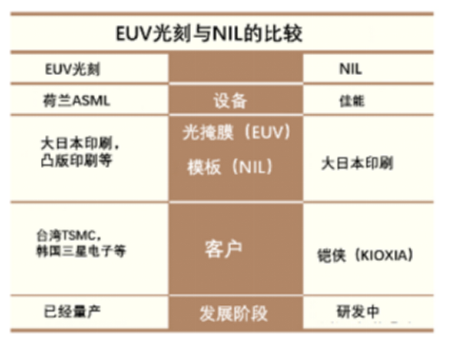 DNP/铠侠/佳能联手开发纳米压印光刻技术！耗电量仅为EUV工艺1/10的图4