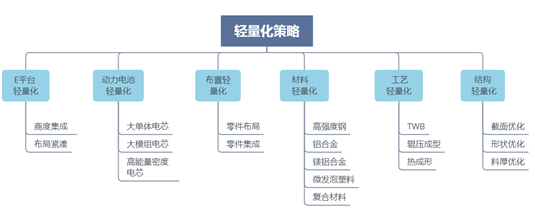 【报告6121】特斯拉Model3整车轻量化技术分析（14页可下载）的图10