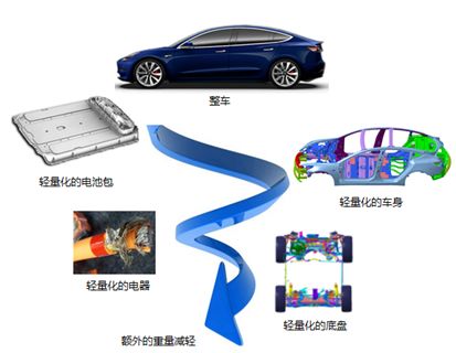 【报告6121】特斯拉Model3整车轻量化技术分析（14页可下载）的图9