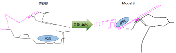 【报告6121】特斯拉Model3整车轻量化技术分析（14页可下载）的图27