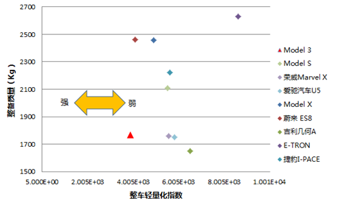 【报告6121】特斯拉Model3整车轻量化技术分析（14页可下载）的图7
