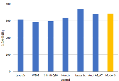 【报告6121】特斯拉Model3整车轻量化技术分析（14页可下载）的图2