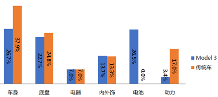 【报告6121】特斯拉Model3整车轻量化技术分析（14页可下载）的图8