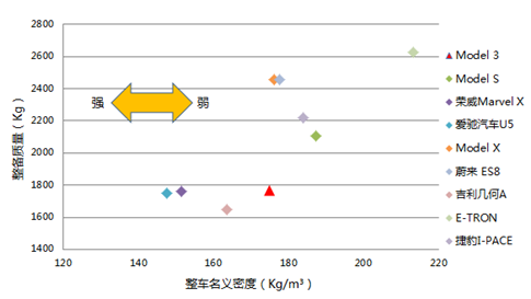 【报告6121】特斯拉Model3整车轻量化技术分析（14页可下载）的图5