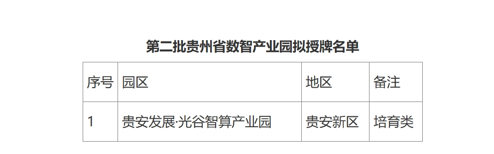 贵安发展·光谷智算产业园入选省数智产业园，打造“算力+产业”协同生态 第2张