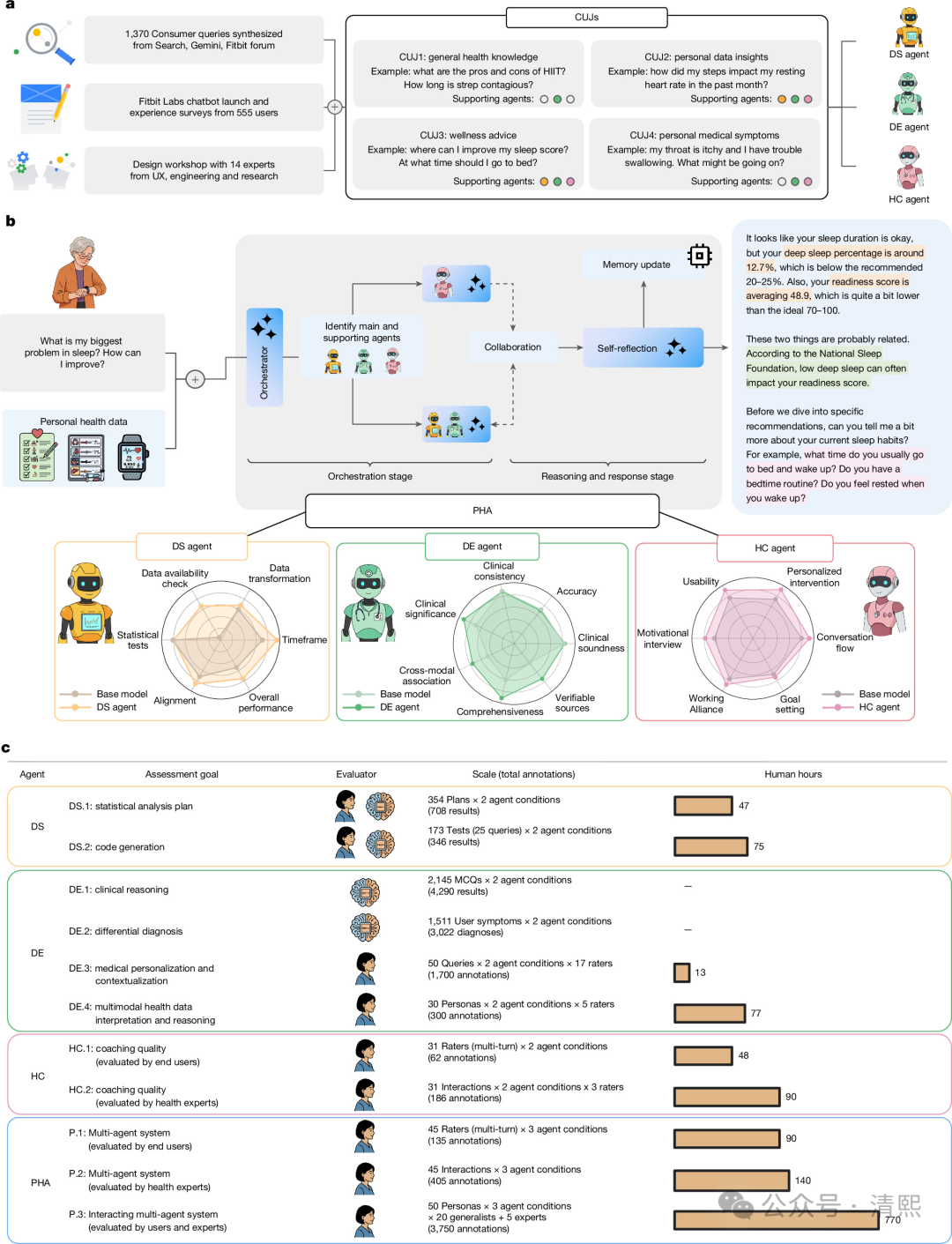 Fig. 1: Overview of the PHA.