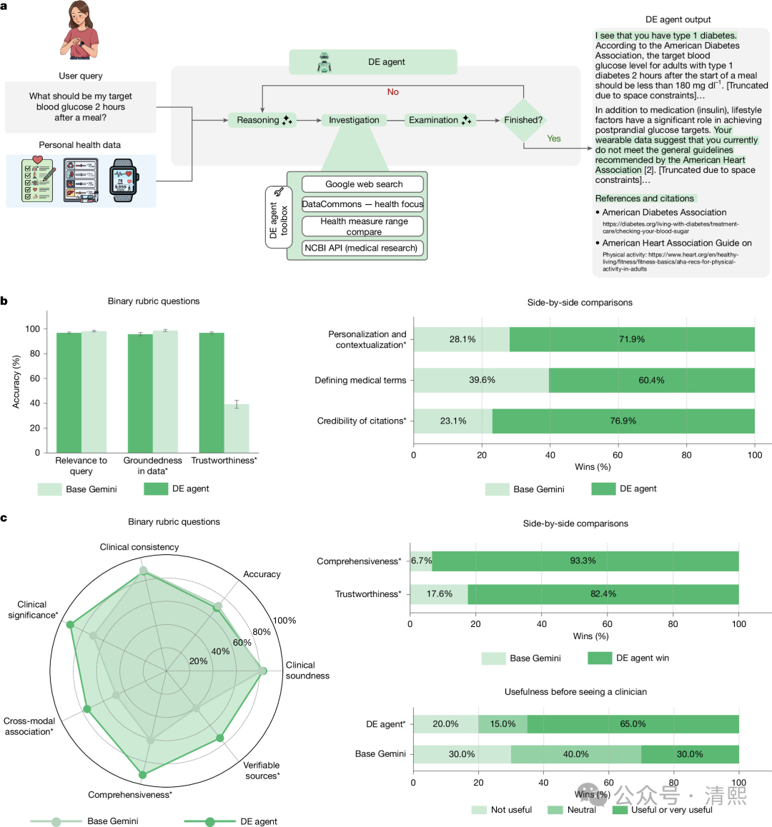 Fig. 3: Schematic and evaluation results of the DE agent.