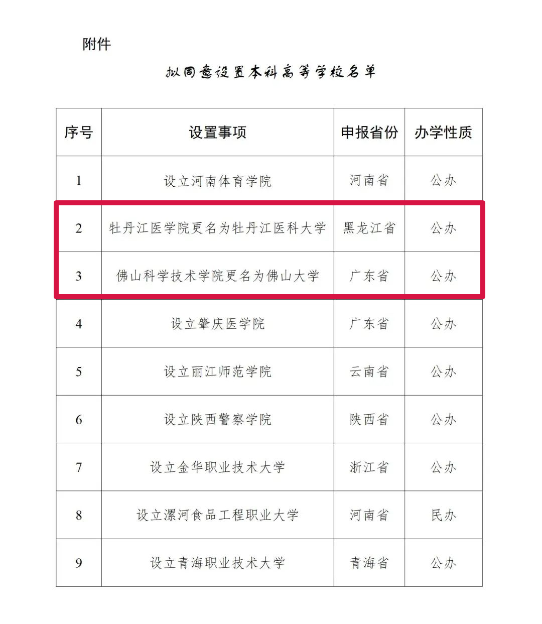 9所新大学来了,这2所院校即将更名为大学!
