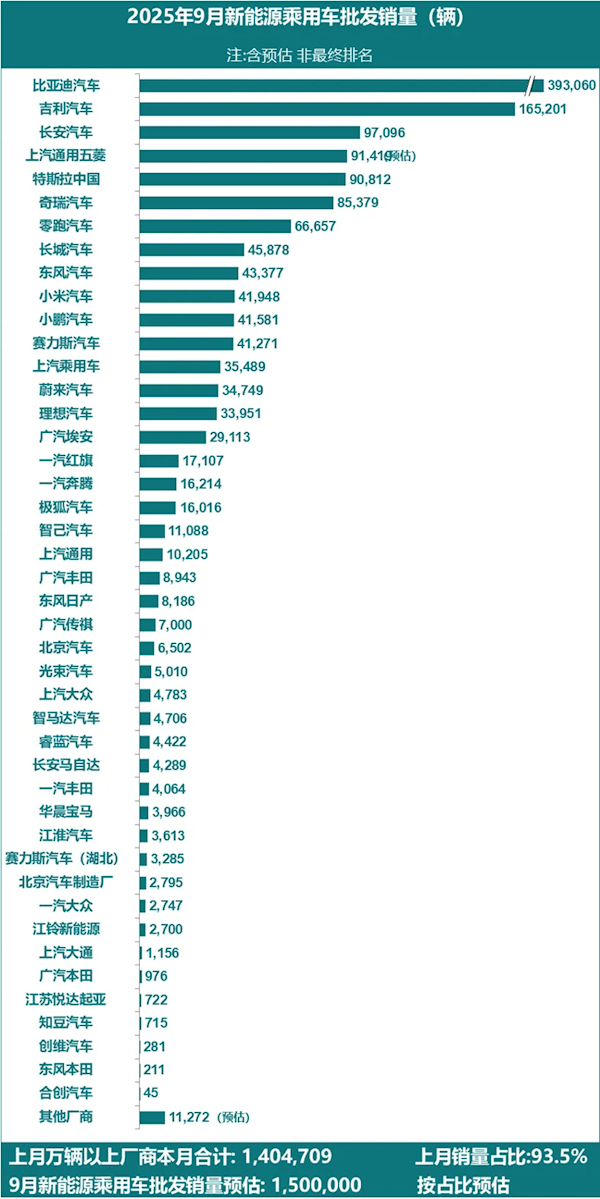 今年全国新能源汽车销量破1000万辆 同比增长32%