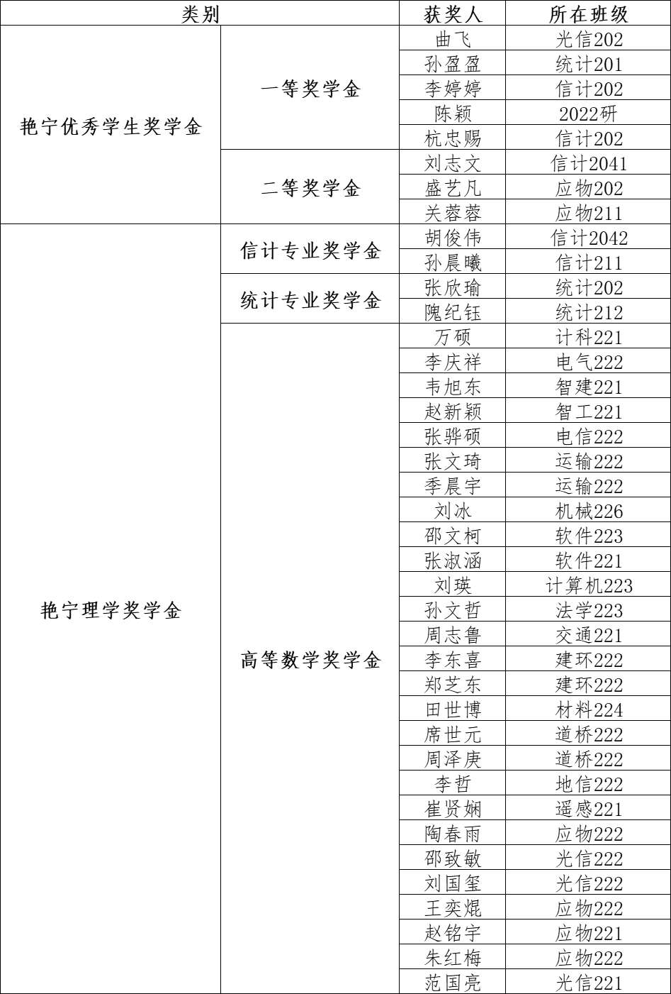 附獲獎名單理學院第二屆豔寧獎學金獲獎名單重磅揭曉