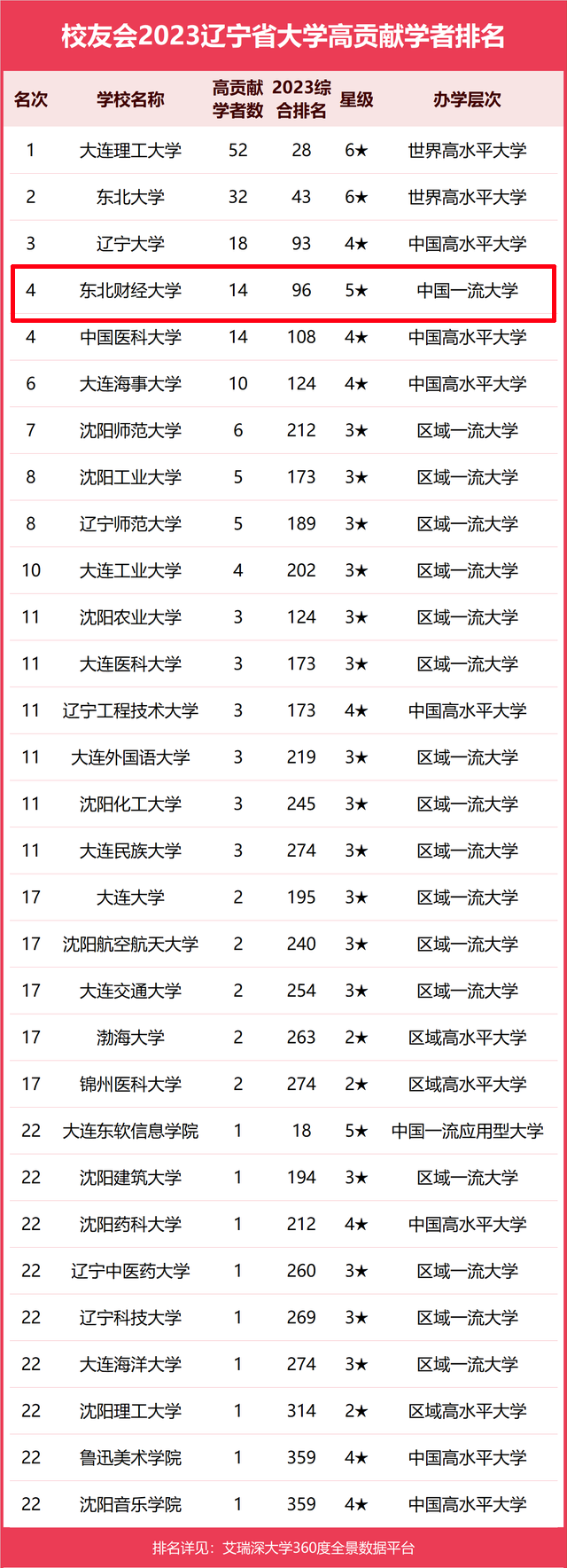 全国大学排名2023最新_全国大学2o2o年排名_2o2l全国大学排名