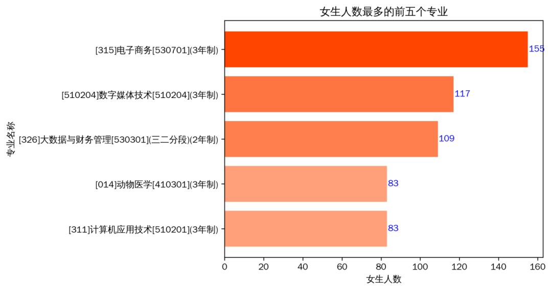 女生人数最多的专业.png