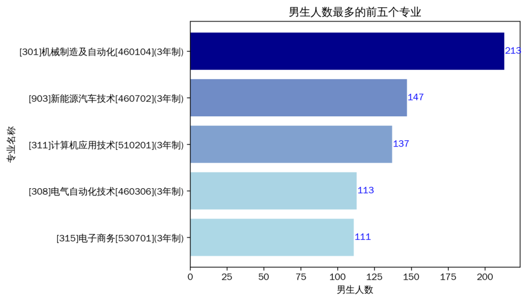 男生人数最多的专业.png