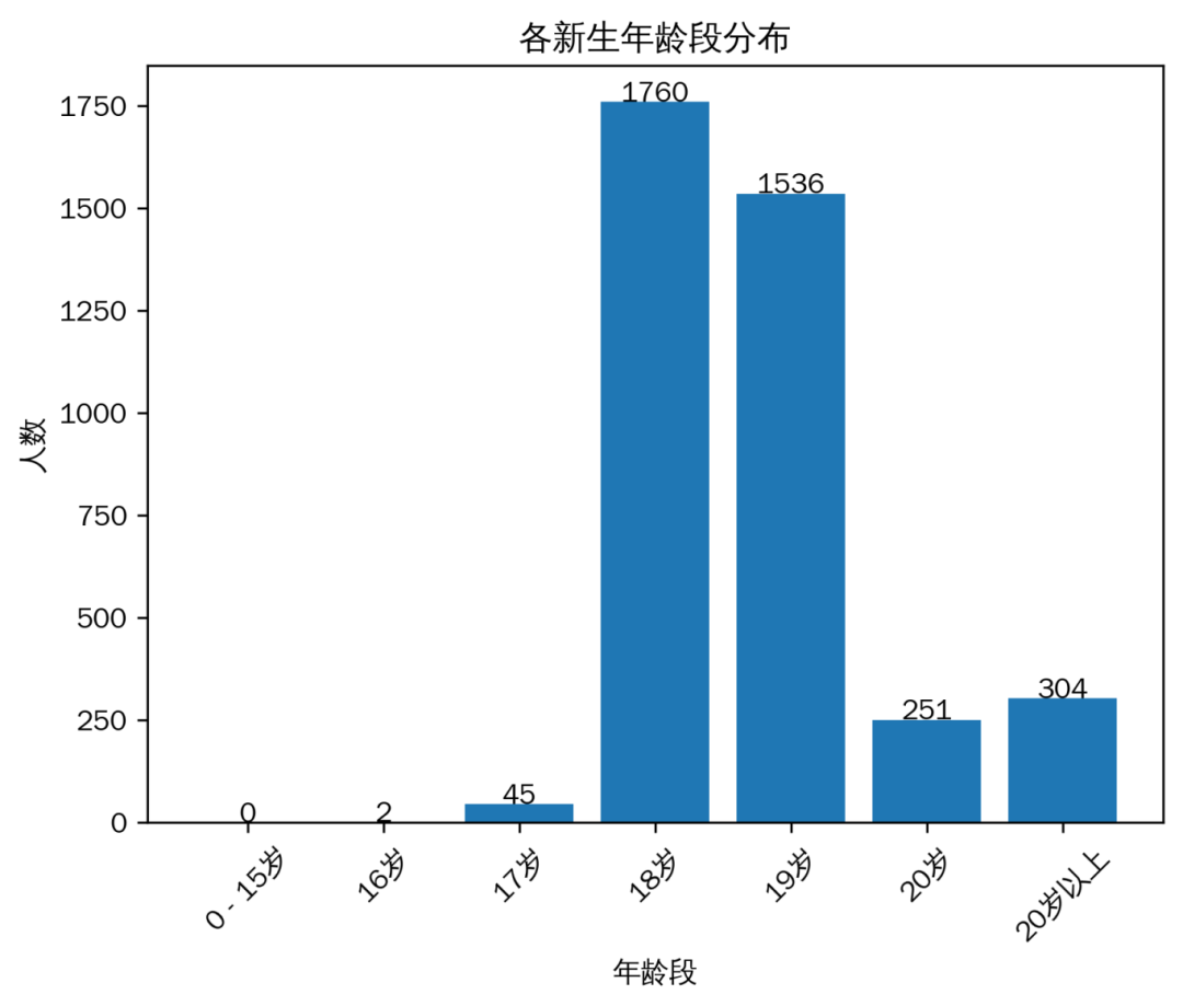 年龄分布.png