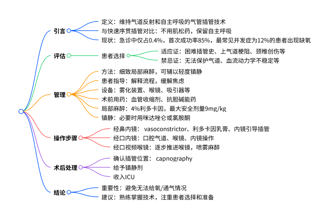 气管插管纱布怎么垫急诊仅0.4%？梅奥专家揭秘：清醒插管85%成功率的救命法则！(附详细图解)_https://www.jmylbn.com_新闻资讯_第4张