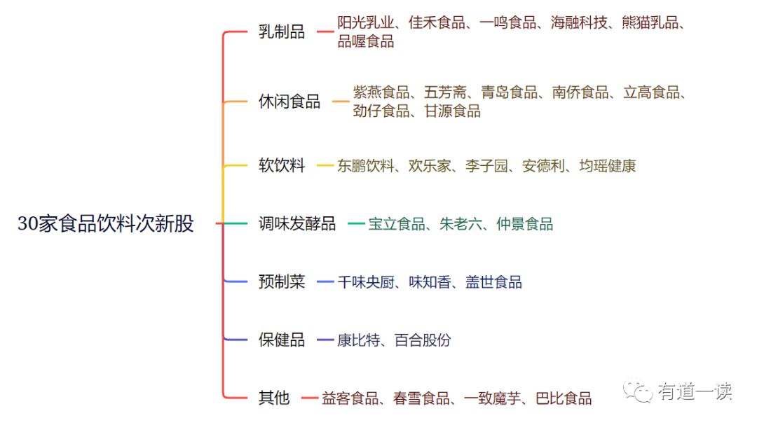 食品股票有哪些龙头股