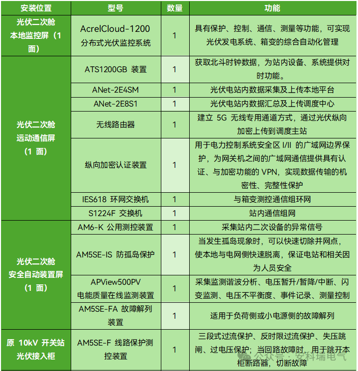 上海寶鋼阿賽洛激光拼焊有限公司屋頂光伏發(fā)電（二期）項(xiàng)目中應(yīng)用