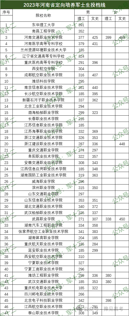 2024年士官學校錄取分數線_2021士官錄取分數線_今年士官學校分數線