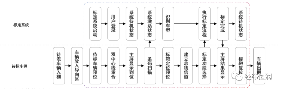 ADAS/ADS 整車下線標定解決方案的圖3