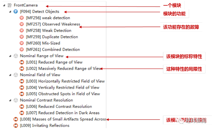 Medini Analyze — 智能驾驶功能安全平台工具的图4